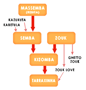 ankara kizomba dansı kursu